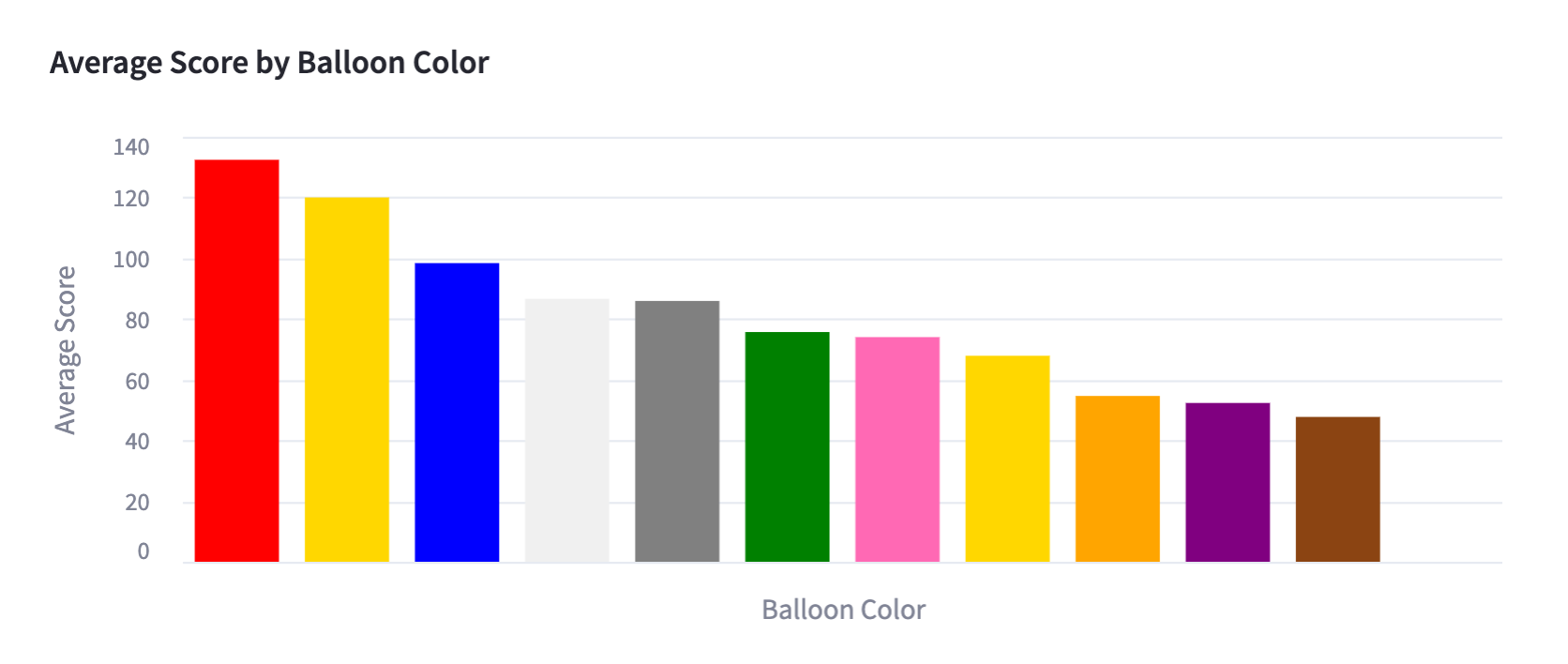 Color Performance Chart