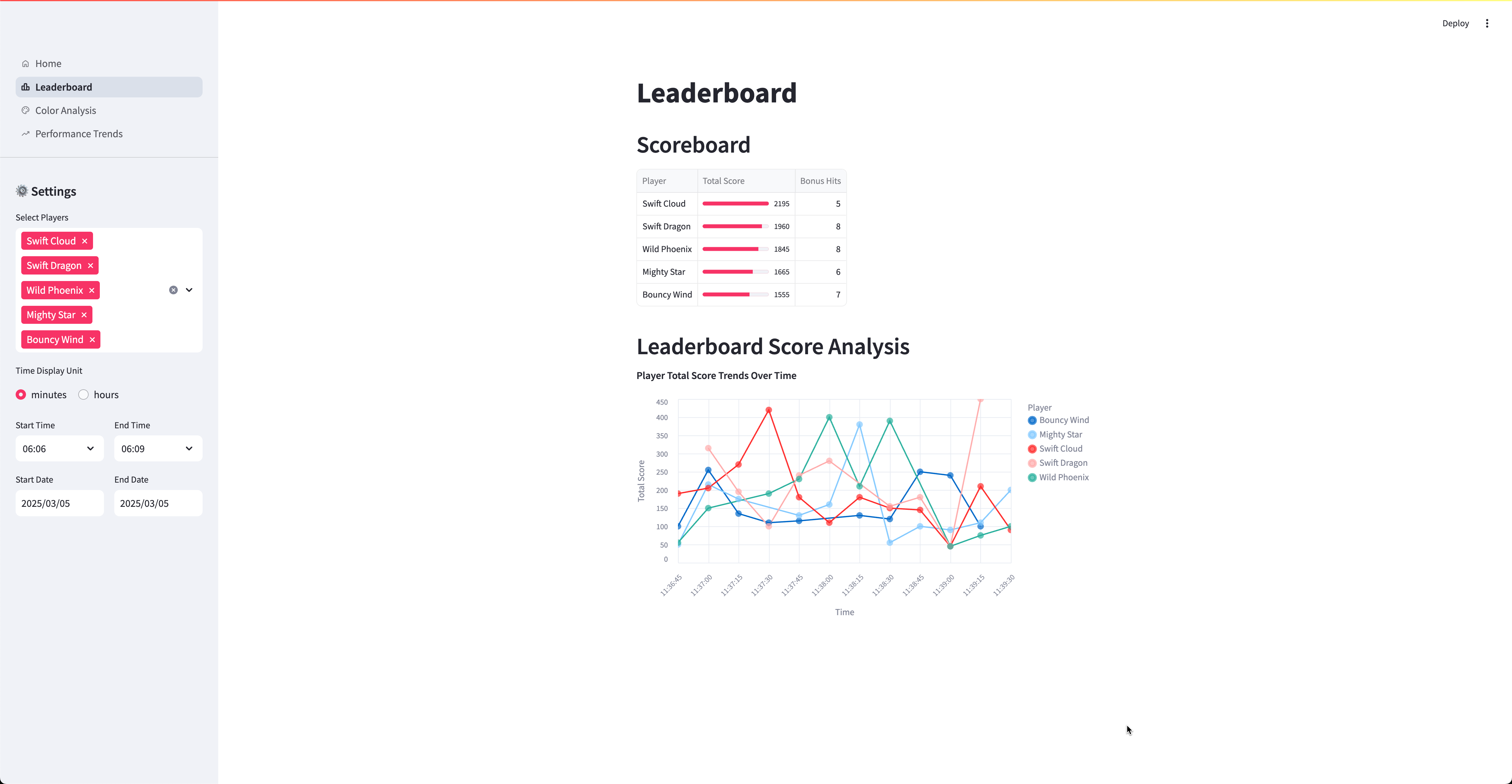 Leaderboard Dashboard Overview