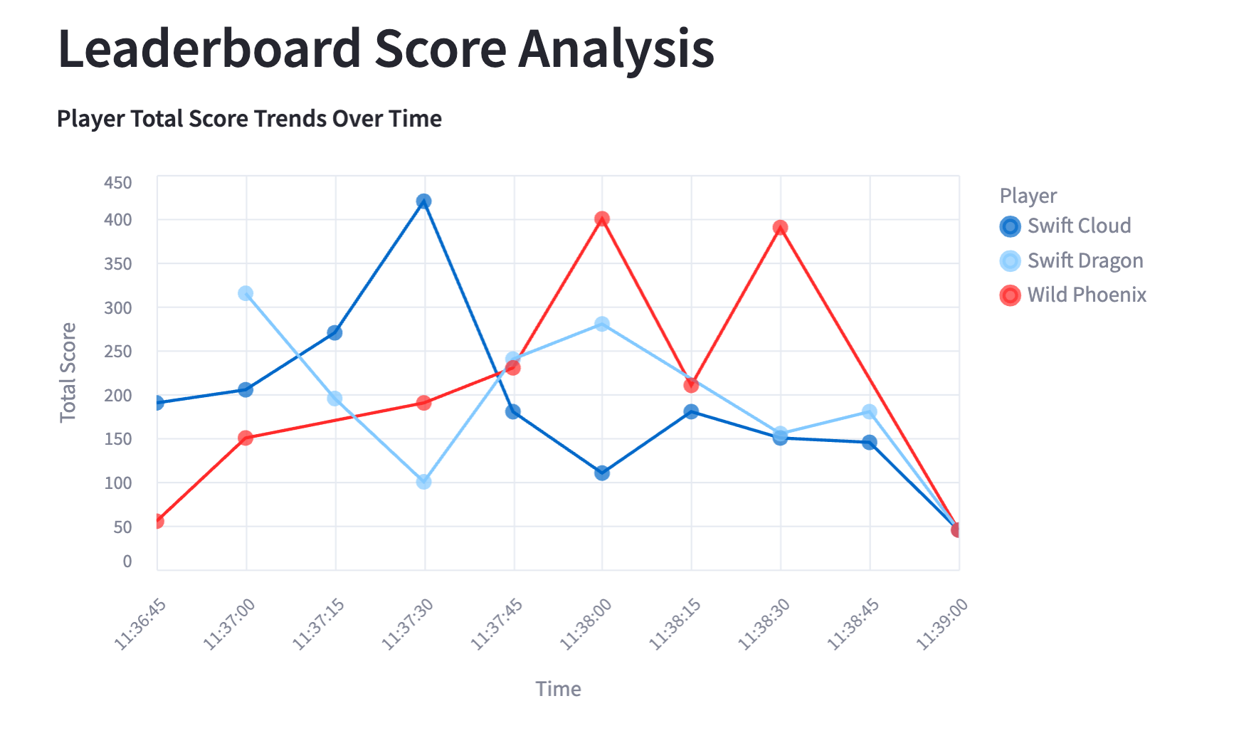 Score Trends Chart