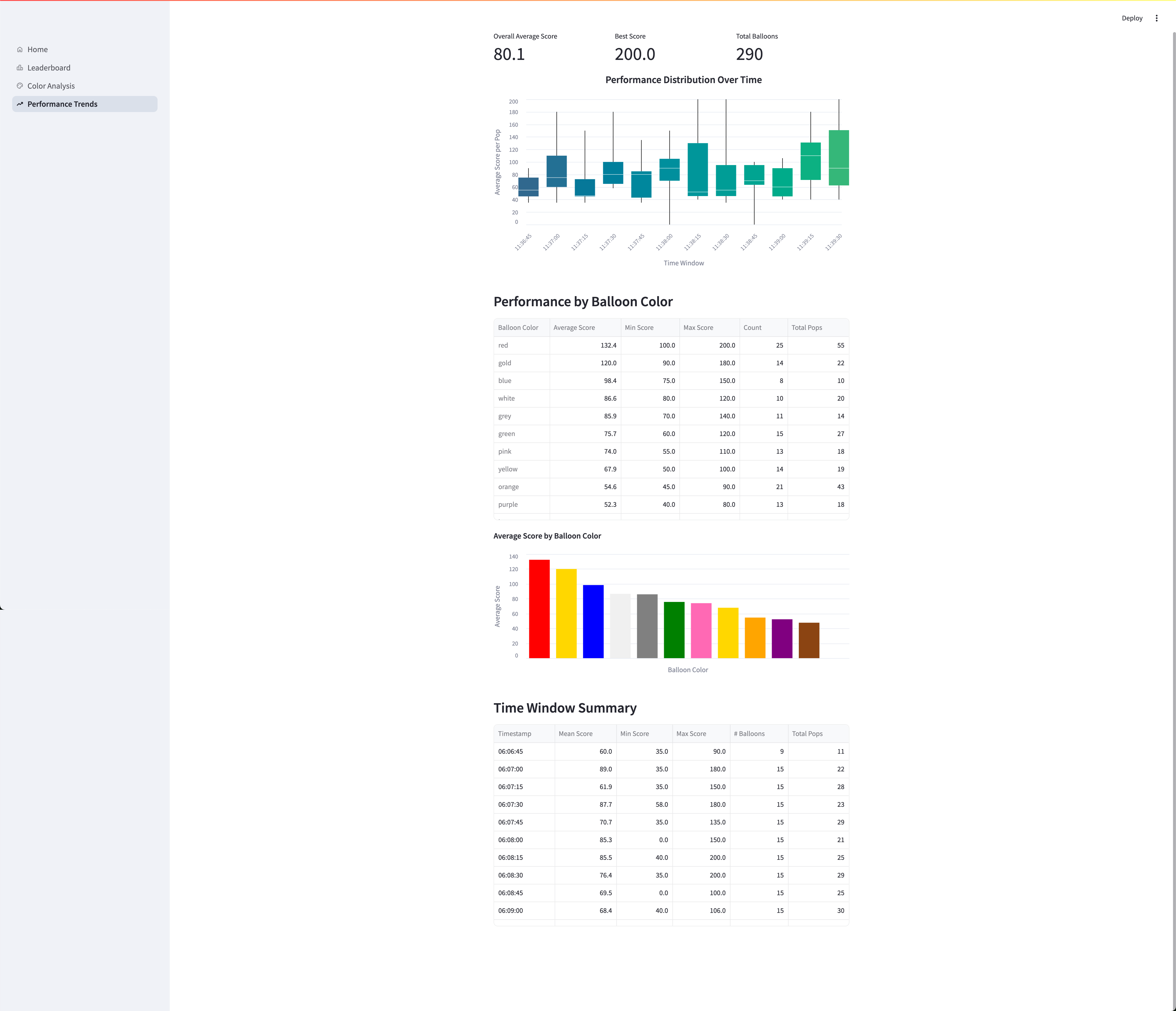 Performance Analysis Dashboard Overview