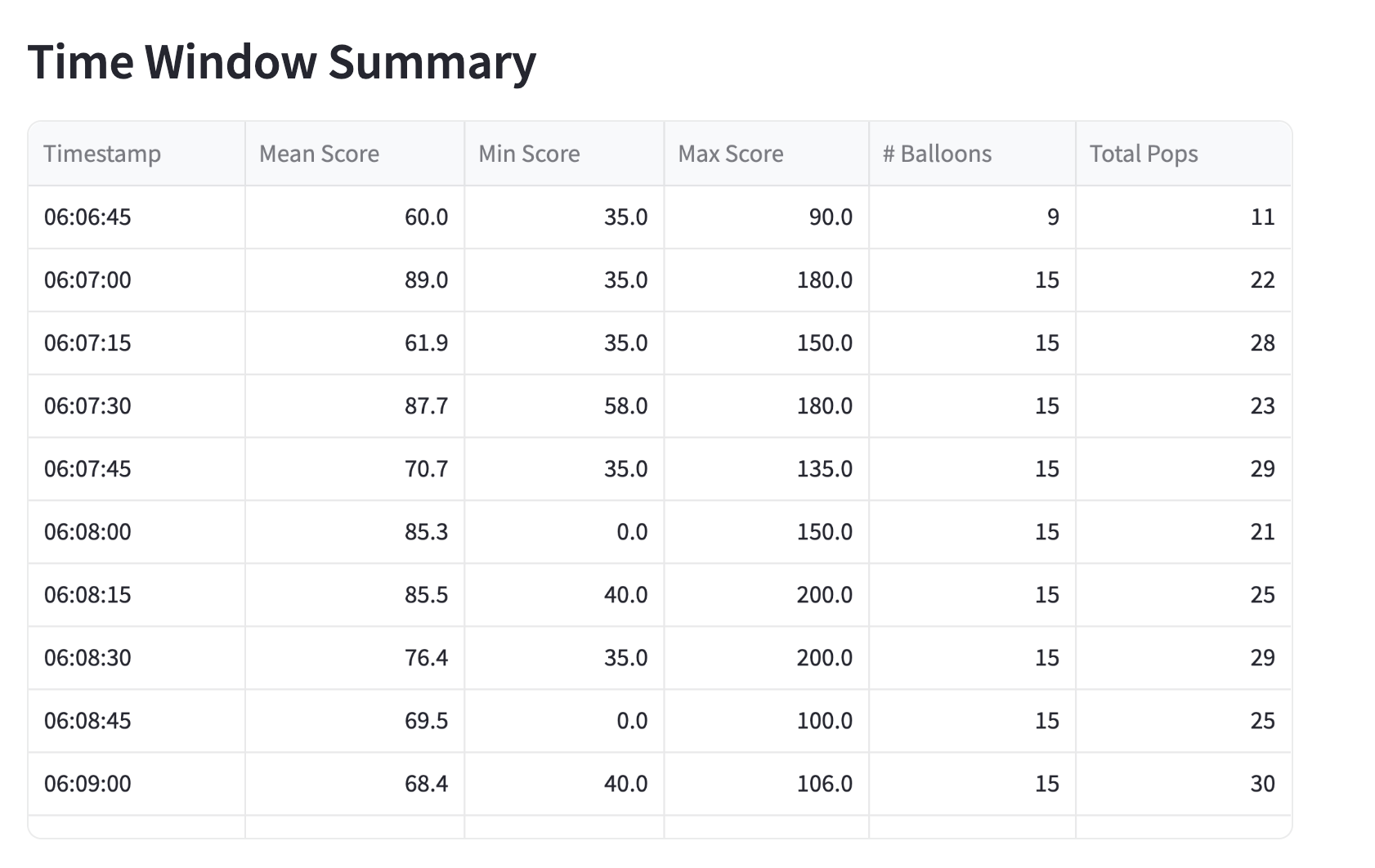Time Window Summary
