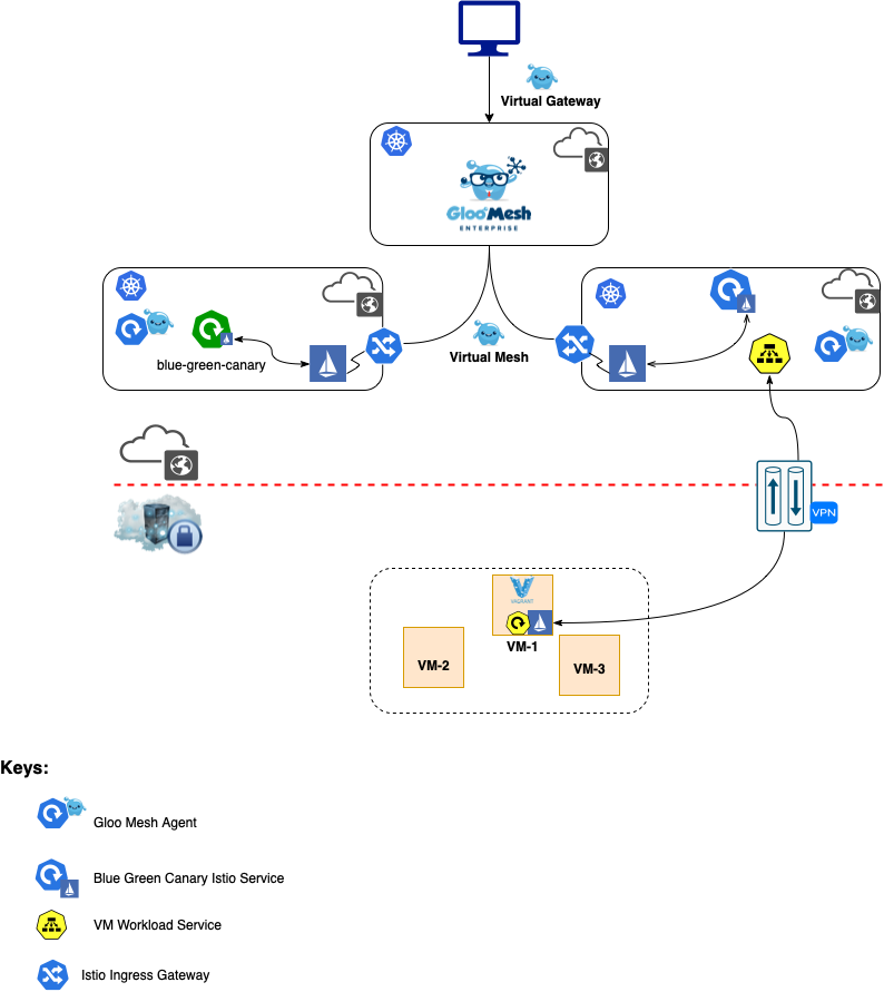 Demo Architecture